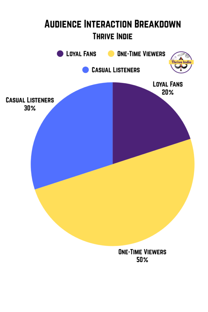 Audience Interaction Breakdown