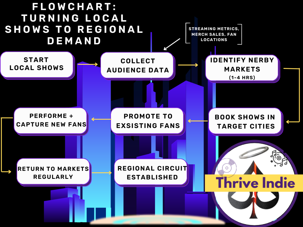 Flowchart Turning Local shows to regional demand
