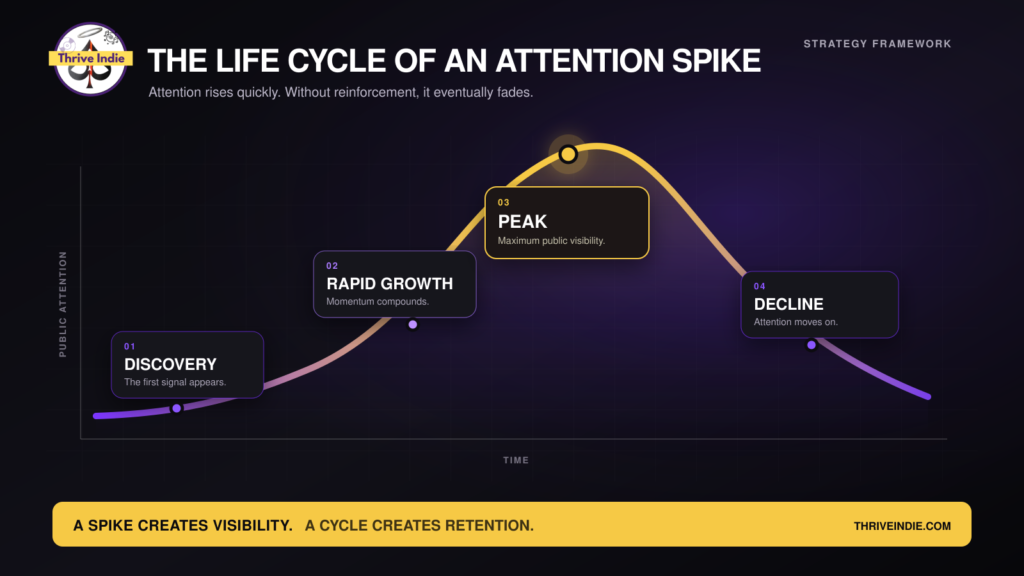 The Attention Cycle