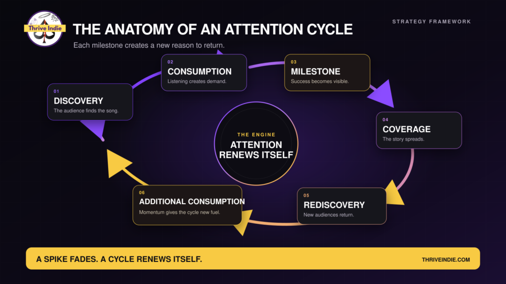 Attention Cycle
