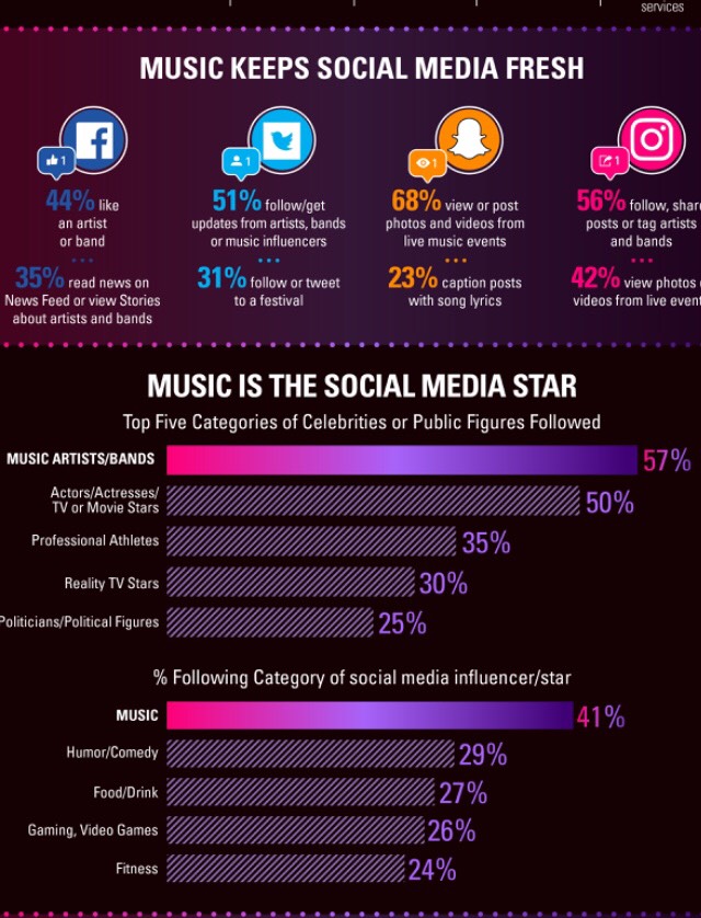 The music industry loves social media and here is why THRIVE INDIE