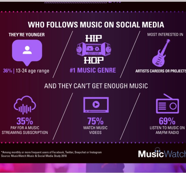 The Music Industry Loves Social Media And Here Is Why - THRIVE INDIE