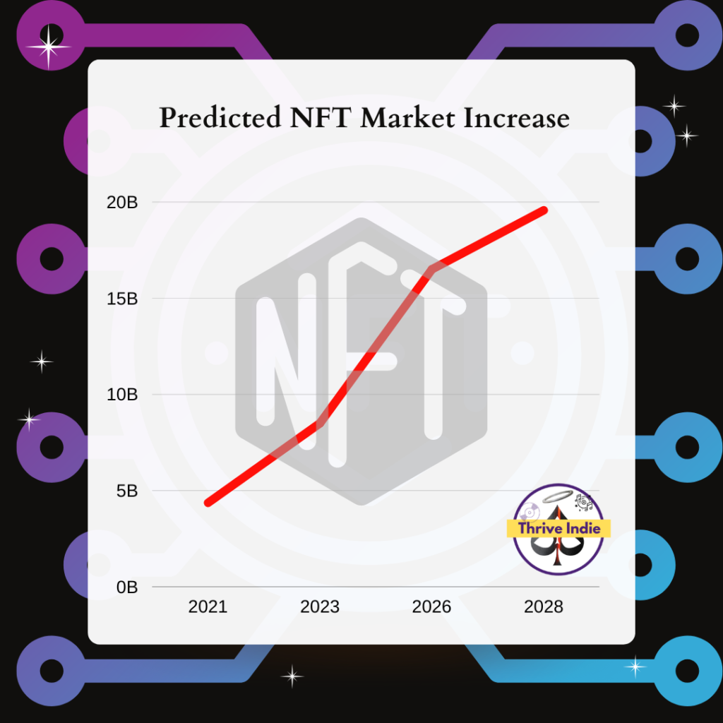 Predicted NFT Market Increase